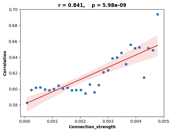 _images/3_ctx_th_connection_and_gene_correlation_17_1.png